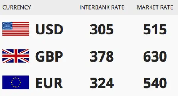 See Today’s Naira Rate Against Dollar, Pound And Euro